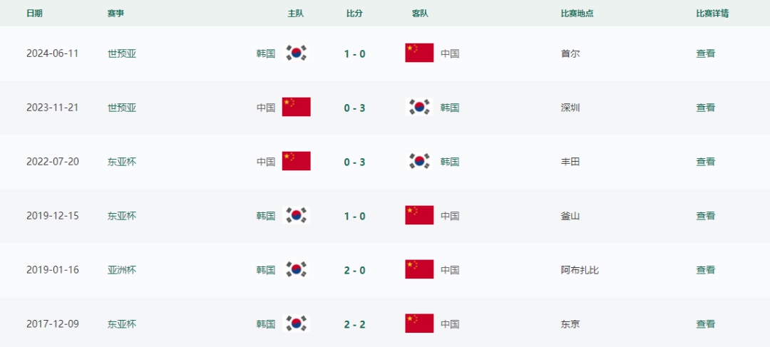 国足东亚杯首战03负韩国 新帅首秀遇挫