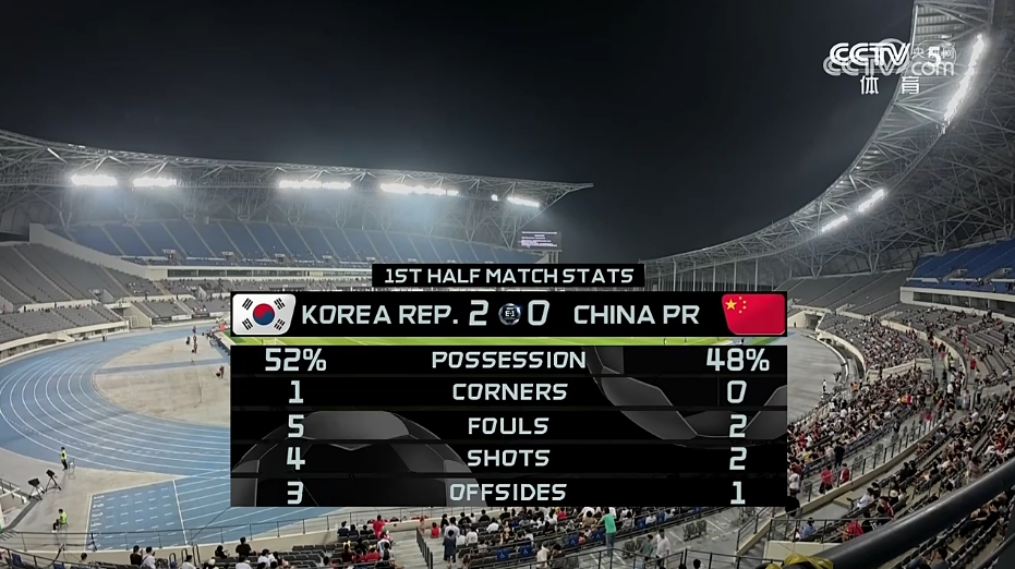 国足东亚杯首战03负韩国 新帅首秀遇挫