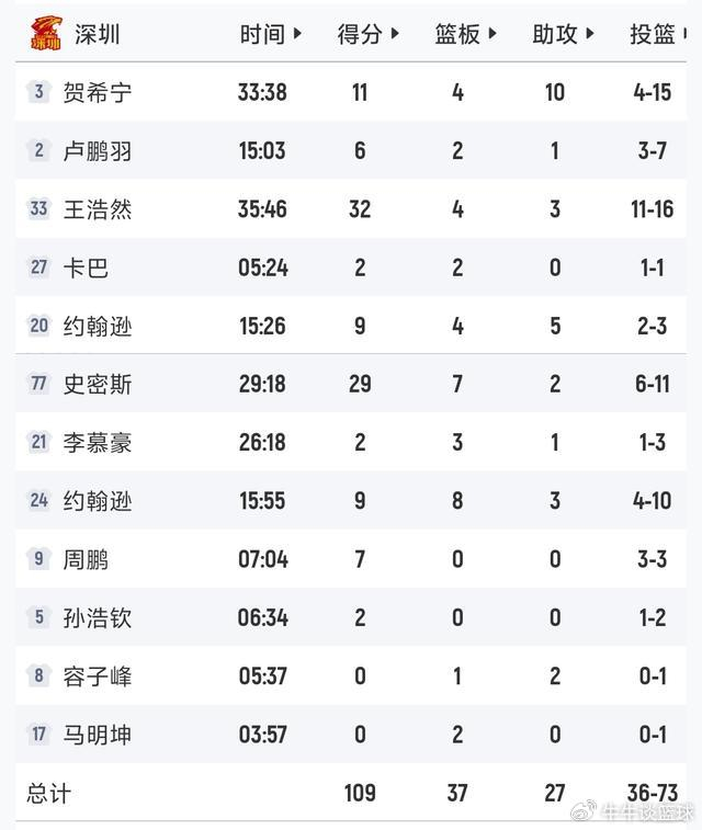 深圳掀翻卫冕冠军创8连胜 厦门逆袭冲十甲