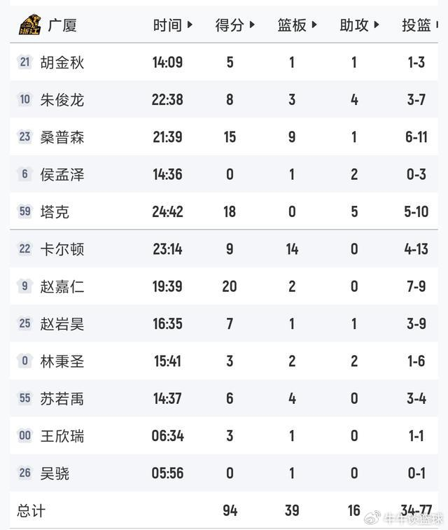 深圳掀翻卫冕冠军创8连胜 厦门逆袭冲十甲