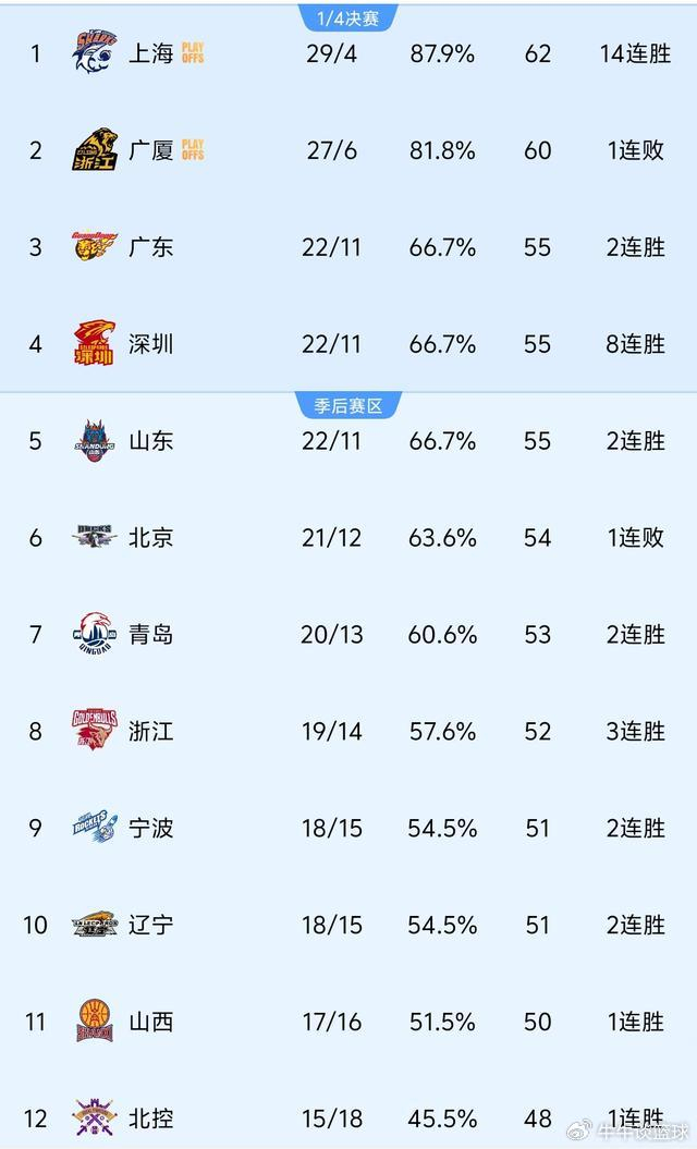 深圳掀翻卫冕冠军创8连胜 厦门逆袭冲十甲