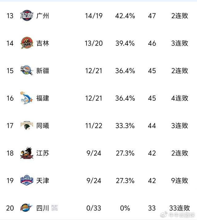 深圳掀翻卫冕冠军创8连胜 厦门逆袭冲十甲